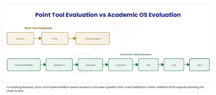 Point-Tool-Evaluation-vs-Academic-OS-Evaluation