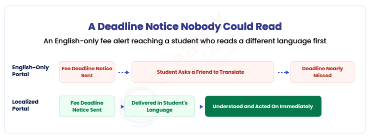 Comparison showing an English-only portal where a fee deadline notice requires a student to ask a friend to translate it, nearly missing the deadline, against a localized portal where the same notice is delivered in the student's language and understood immediately