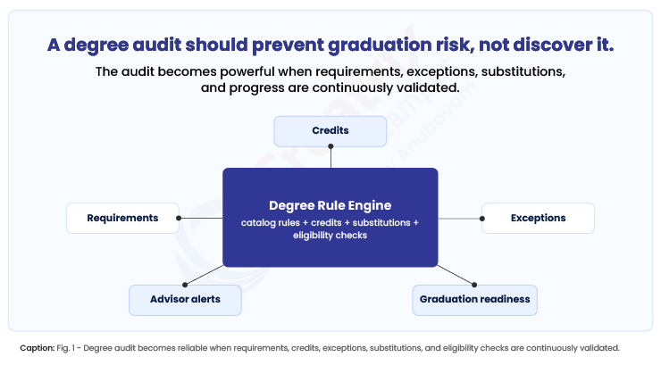 A-degree-audit-should-prevent-graduation-risk-not-discover-it