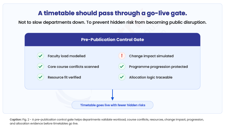 scheduling risks for higher education departments A-timetable-should-pass-through-a-go-live-gate