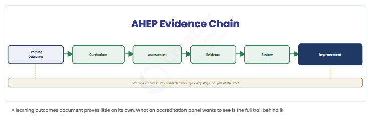 AHEP-Evidence-Chain