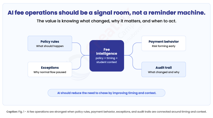 AI-fee-operations-should-be-a-signal-room-not-a-reminder-machine