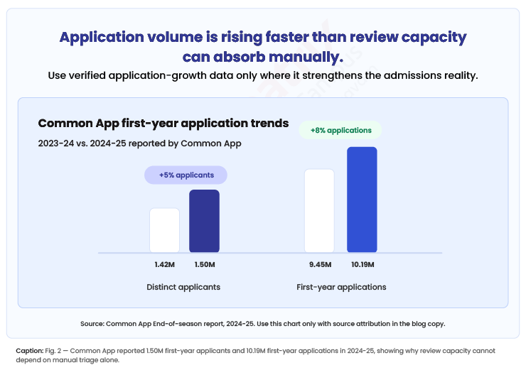 Application-volume-is-rising-faster-than-review-capacity-can-absorb-manually
