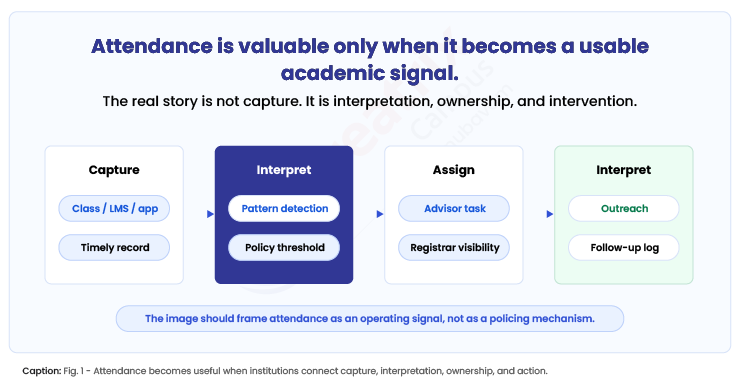 Attendance-is-valuable-only-when-it-becomes-a-usable-academic-signal