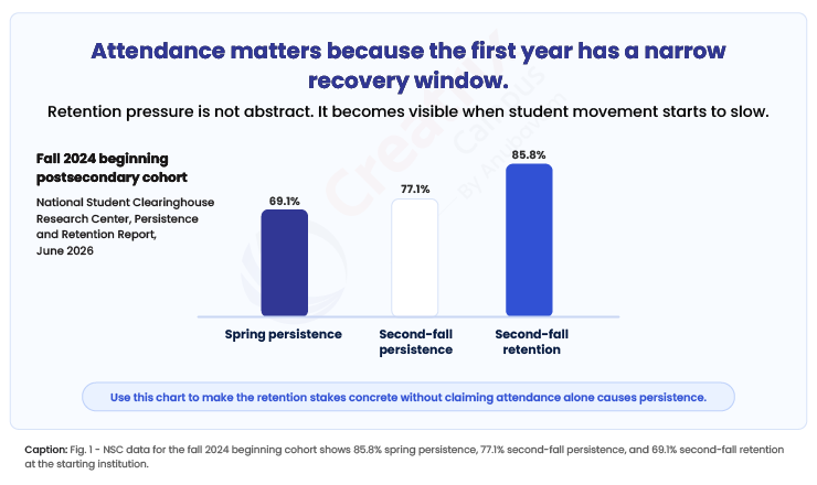attendance-matters-because-the-first-year-has-a-narrow-recovery-window