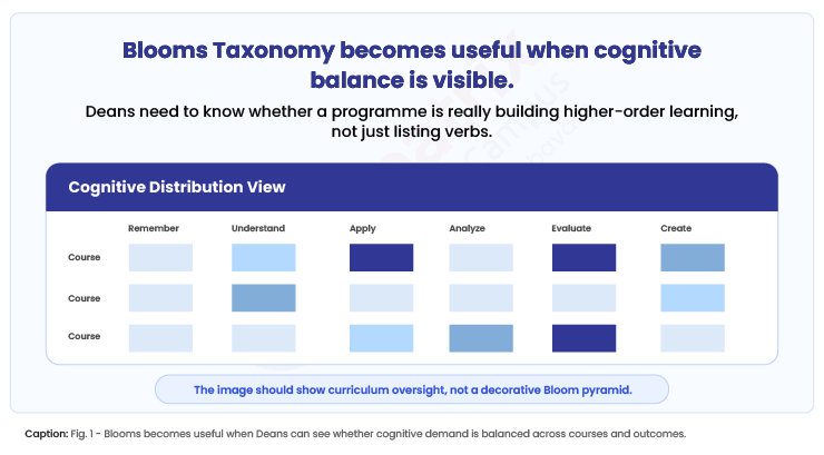 Blooms-Taxonomy-becomes-useful-when-cognitive-balance-is-visible