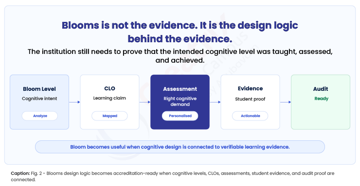 Blooms-is-not-the-evidence-It-is-the-design-logic-behind-the-evidence
