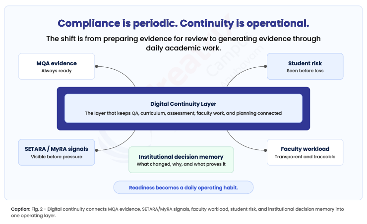 compliance-is-periodic