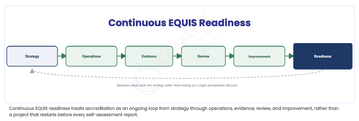 Continuous-EQUIS-Readiness