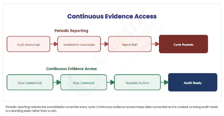 Continuous-Evidence-Access