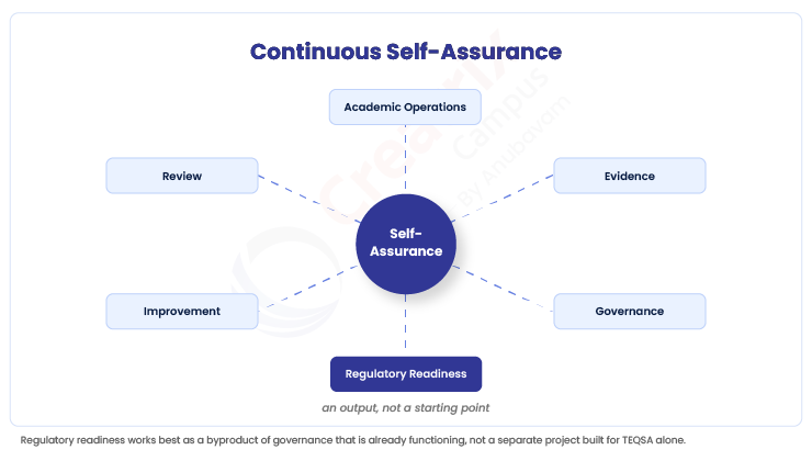 Continuous-Self-Assurance