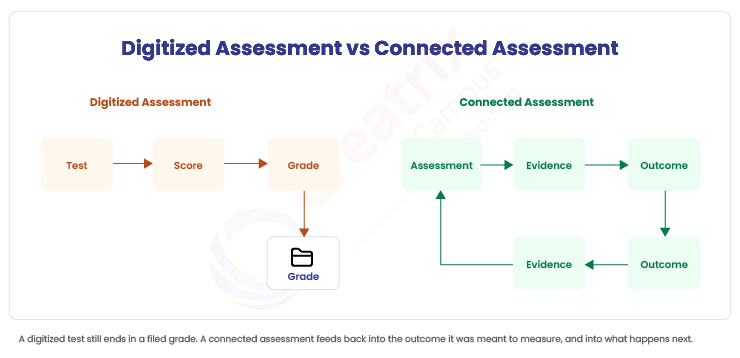 Digitized-Assessment-vs-Connected-Assessment.