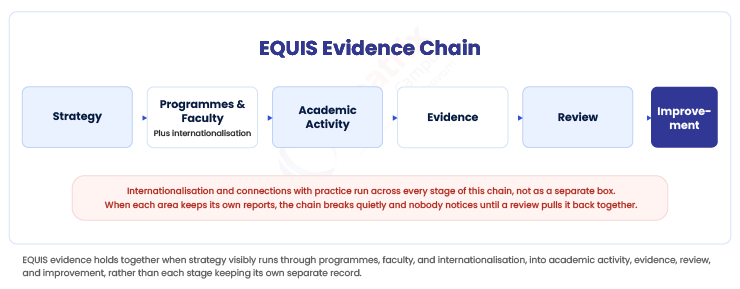 EQUIS-Evidence-Chain