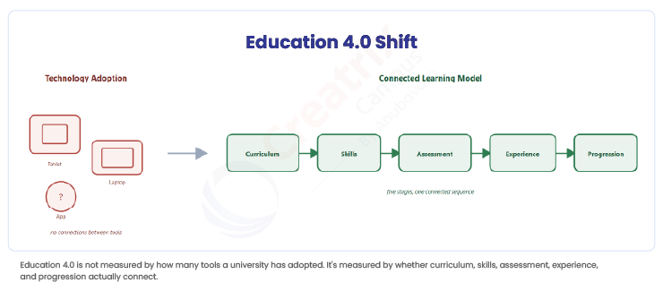Education 4.0 Shift