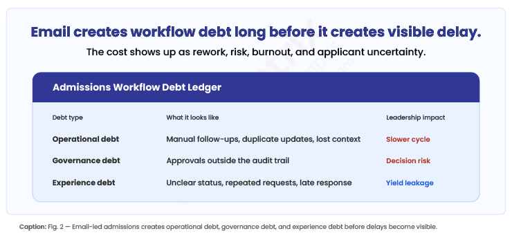 Email-creates-workflow-debt-long-before-it-creates-visible-delay