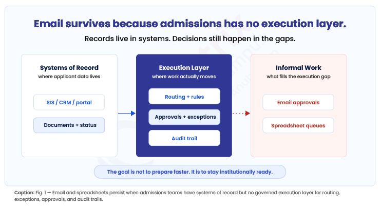 Email-survives-because-admissions-has-no-execution-layer
