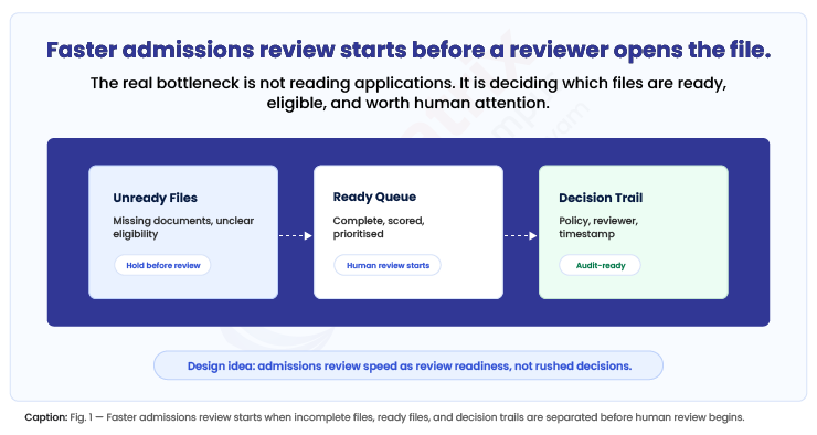 Faster-admissions-review-starts-before-a-reviewer-opens-the-file