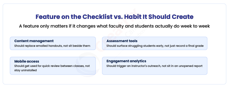Grid mapping each core LMS feature, content management, assessment tools, mobile access, engagement analytics, to the specific weekly habit it should replace or create