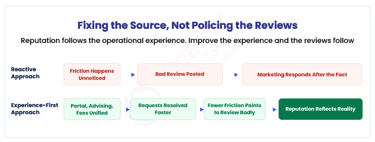 Fixing-the-Source-Not-Policing-the-Reviews