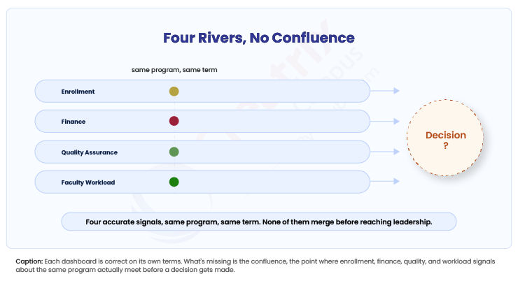 four-rivers-no-confluence