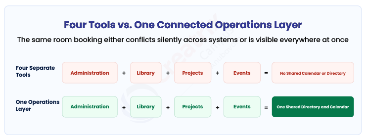 Diagram comparing four separate campus tools with no shared calendar versus one connected operations layer with a shared directory and calendar
