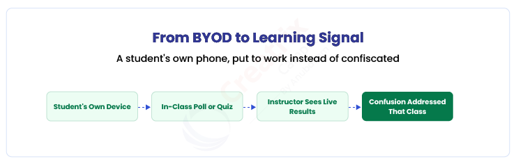 Flow diagram showing a student's own device used for an in-class poll or quiz, with the instructor seeing live results and addressing confusion in the same class session