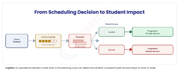 From-Scheduling-Decision-to-Student-Impact