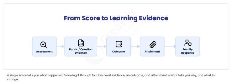 From-Score-to-Learning-Evidence