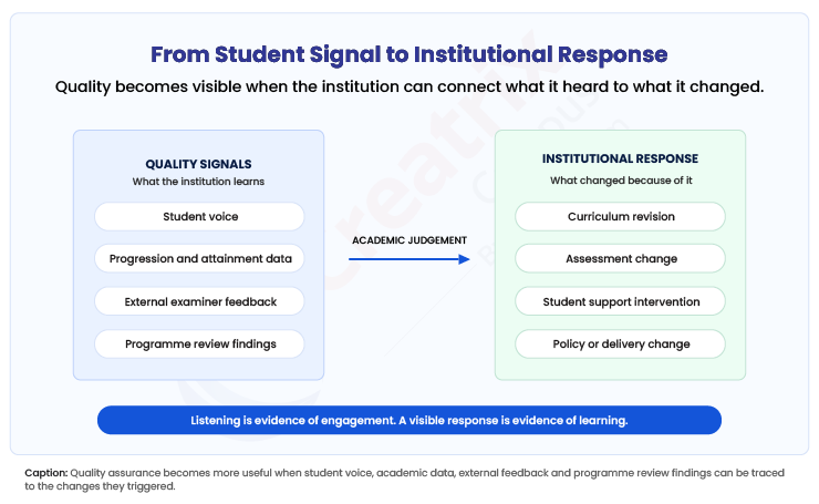 QAA quality assurance framework From-student-signal-to-institutional-response