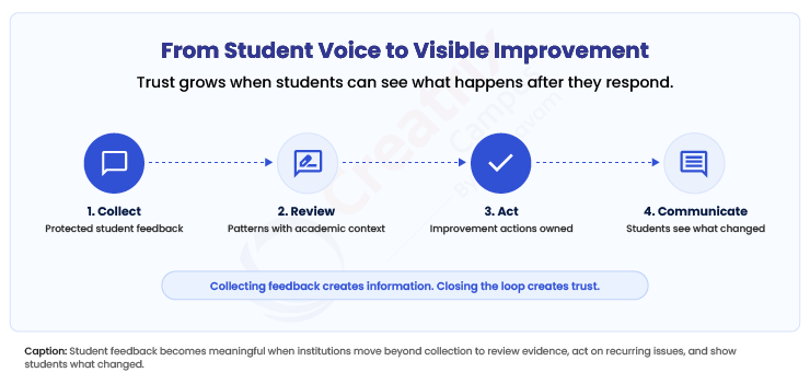 From-Student-Voice-to-Visible-Improvement