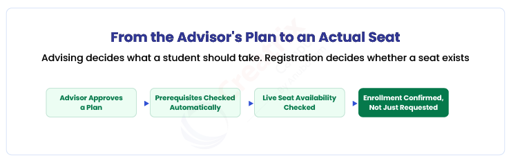 Flow diagram showing an advisor's approved plan checked automatically for prerequisites, then checked against live seat availability, before enrollment is confirmed rather than merely requested