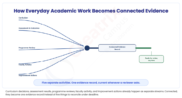 How-Everyday-Academic-Work-Becomes-Connected-Evidence