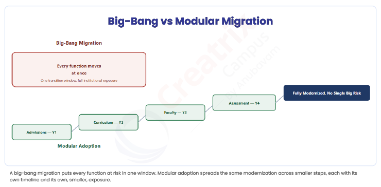 Big-Bang-vs-Modular-Migration