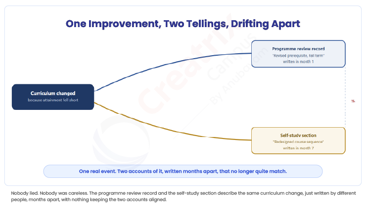one-improvement-two-tellings-drifting-apart
