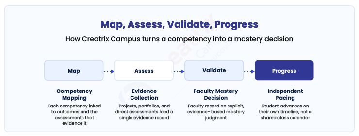 Flow diagram showing competency mapping, evidence collection, faculty mastery decision, and independent student pacing inside Creatrix Campus