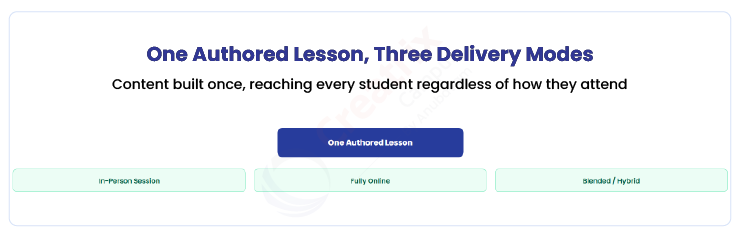 Diagram showing one authored lesson feeding in-person sessions, fully online delivery, and blended or hybrid formats from a single source