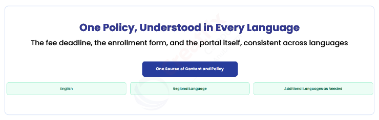 Diagram showing one source of content and policy feeding consistent output across English, a regional language, and additional languages as needed
