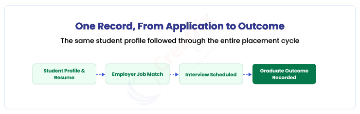 One-record-from-application-to-outcome