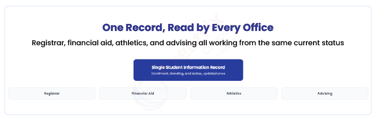 Hub diagram showing a single student information record feeding the registrar, financial aid, athletics, and advising offices simultaneously
