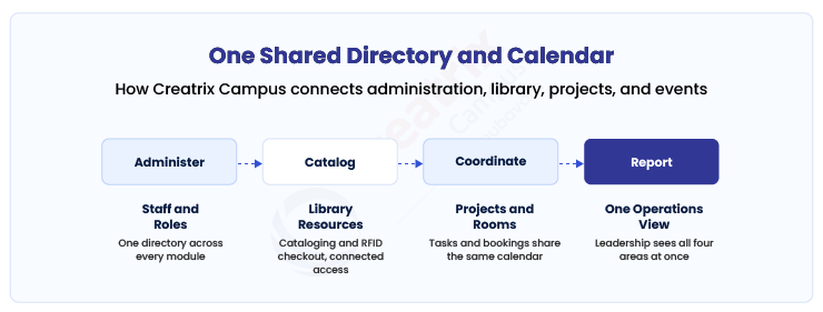 Flow diagram showing administration, library, projects, and events connected through one shared directory, calendar, and reporting layer