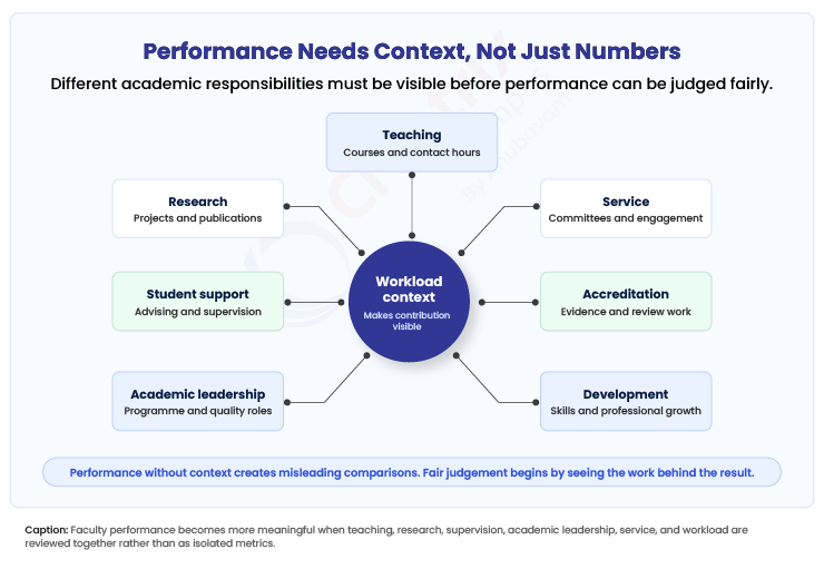 Performance-needs-context
