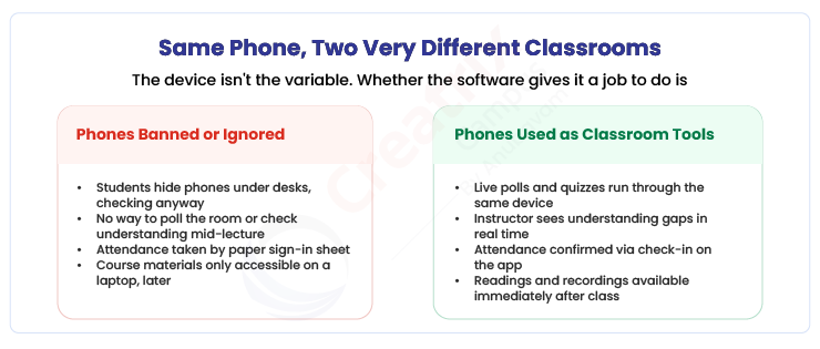 Comparison of a classroom where phones are banned or ignored, hidden and checked anyway with no way to poll understanding, against a classroom where phones are used for live polls, attendance check-in, and immediate access to materials