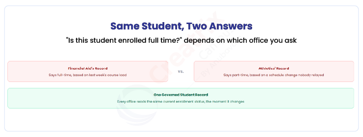 Comparison showing financial aid's record and athletics' record disagreeing about the same student's enrollment status, resolved by one governed student record every office reads from