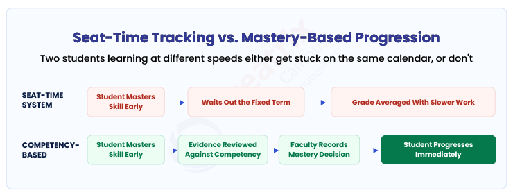 Diagram comparing a seat-time system averaging a student's grade against a fixed term versus a competency-based system letting the student progress immediately after a faculty mastery decision