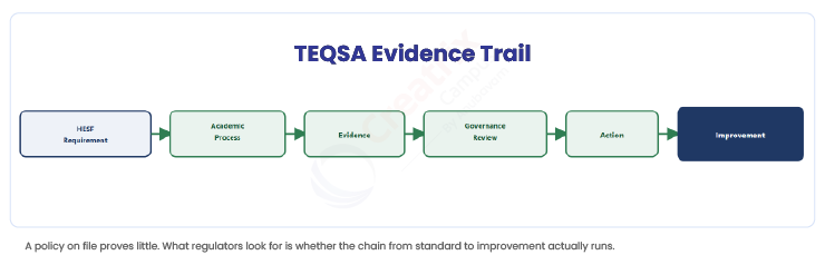 TEQSA-Evidence-Trail
