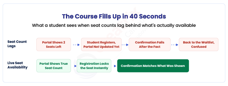 Comparison of a registration portal where the seat count lags and a confirmed registration can fail seconds after being submitted, against a portal with genuinely live seat availability where confirmation matches what was shown