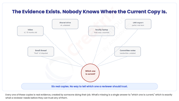 Evidence-exists accreditation readiness checklist for universities