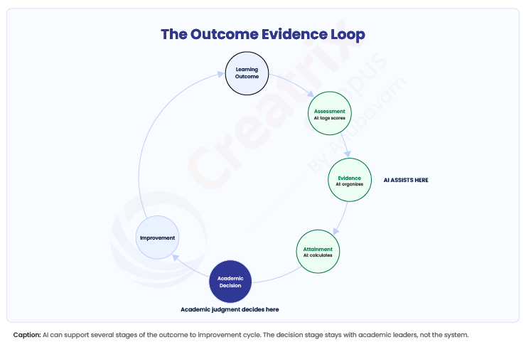 The-Outcome-Evidence-Loop