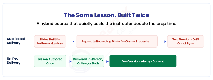 Comparison of duplicated delivery, where slides are built separately from a recording made for online students and the two versions drift out of sync, against unified delivery where a lesson is authored once and reaches every mode consistently