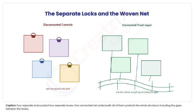 The Separate Locks and the Woven Net